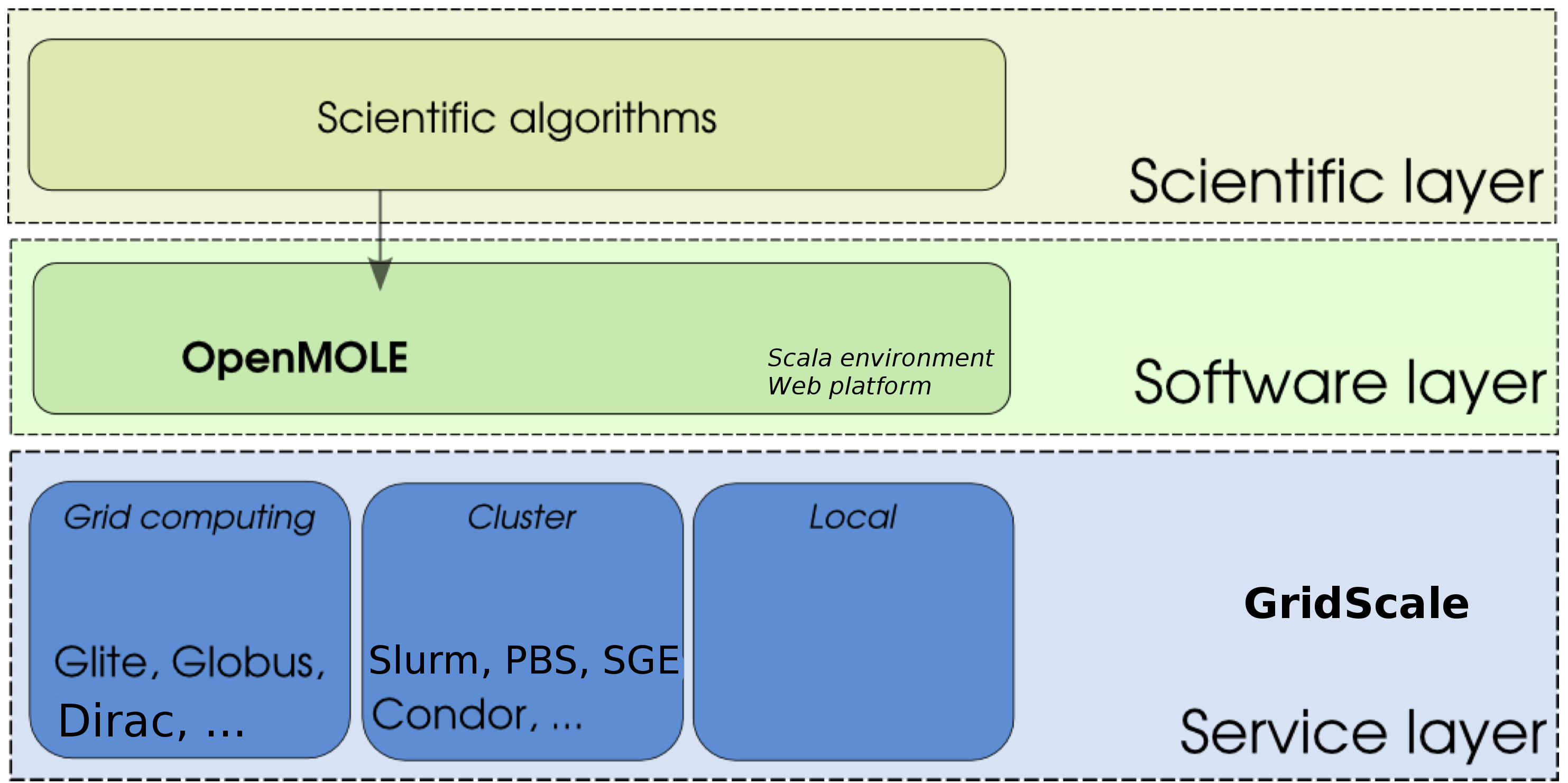 GridScale in the OpenMOLE architecture