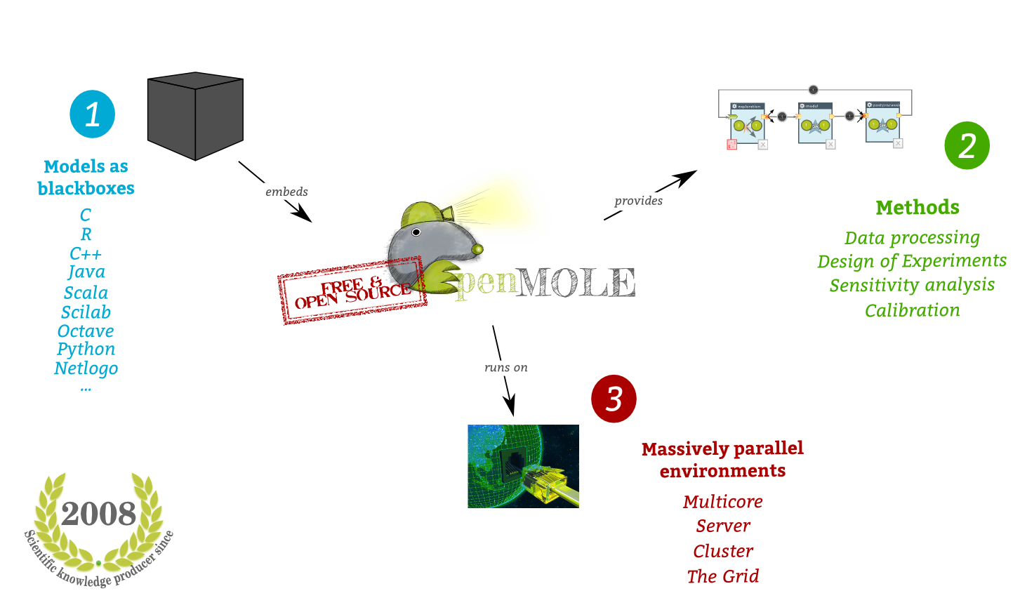 Components of the OpenMOLE platform